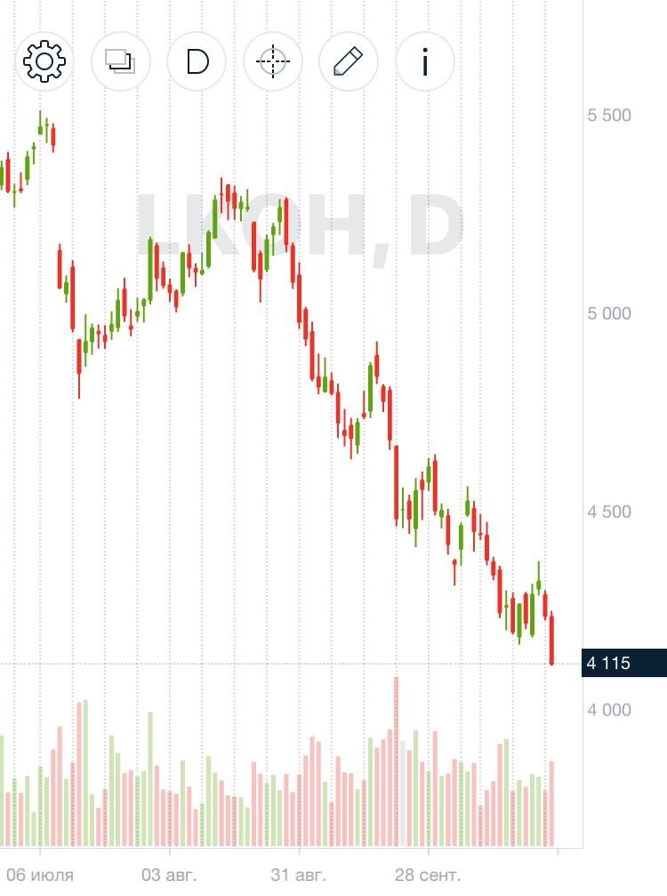 Курс акций лукойл