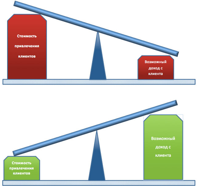 Доходы клиентов. Стоимость привлечения клиента. Стоимость привлечения одного клиента. Рассчитать стоимость привлечения клиента. Стоимость привлеченного клиента.