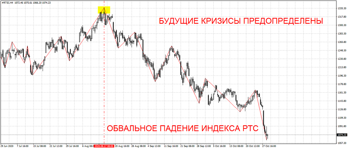 Ценовой график индекса РТС, на 29.10.2020г.