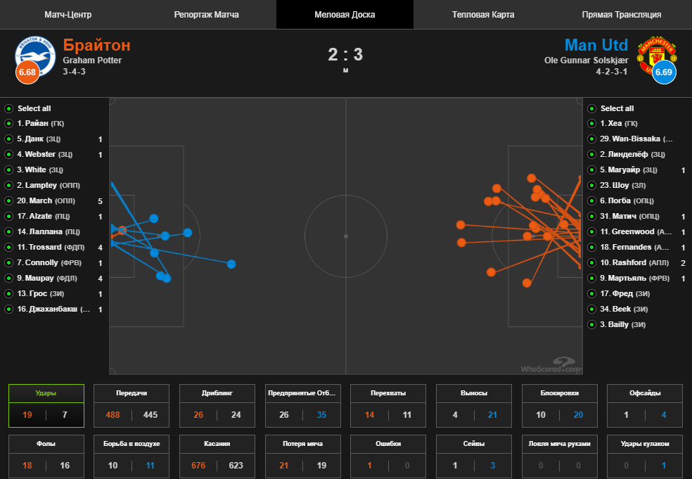 Наглядная статистика матча с Брайтоном. Скриншот с whoscored.com