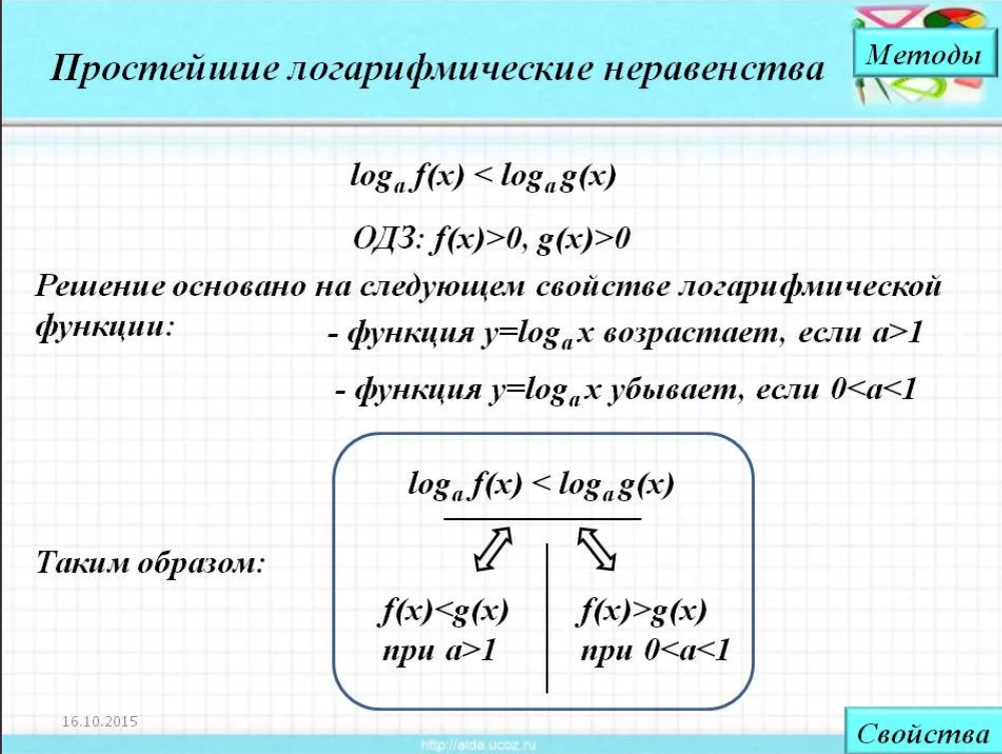 Презентация на тему логарифмические неравенства