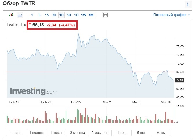 Акции Twitter Источник - https://ru.investing.com/equities/twitter-inc