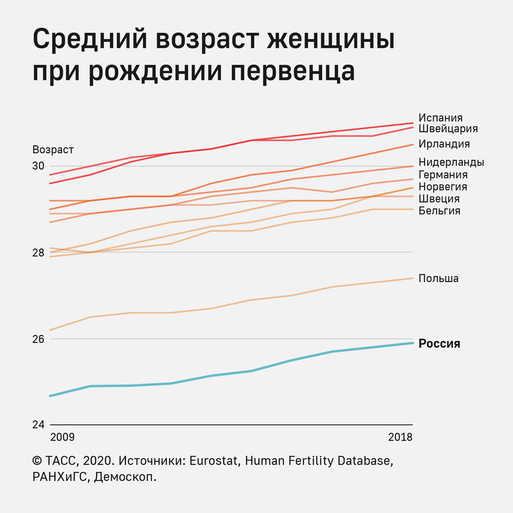 Старородящая со скольки лет по медицинским. Средний Возраст рождения первого. Средний Возраст материнства в России. Средний Возраст рождения первого ребенка в России. Средний Возваст в Росси.