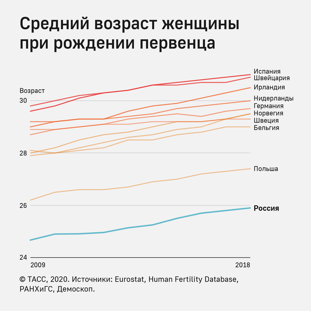 Во сколько считается старородящая женщина. Средний Возраст материнства в России. Средний Возраст рождения первого ребенка в России. Возраст рождения первого ребенка статистика. Средний Возраст рожениц в России.