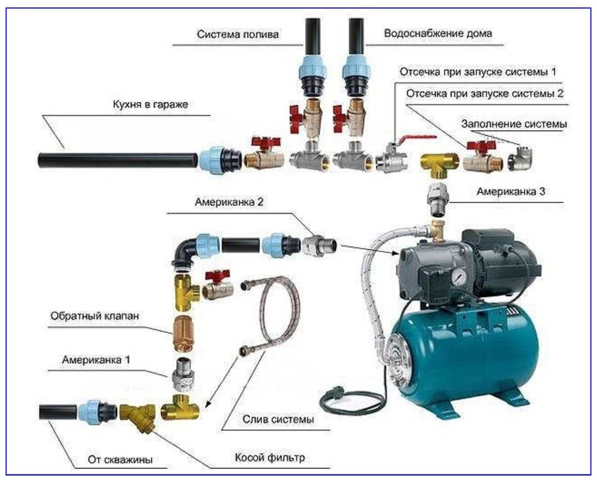 Схема водоснабжения частного дома от скважины с гидроаккумулятором | Статьи  о строительных материалах | Дзен