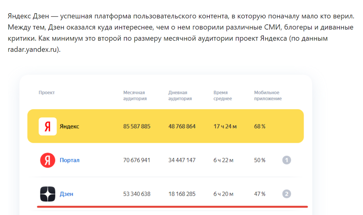О популярности Яндекс.Дзена