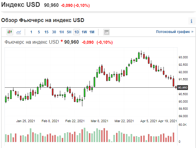 Индекс доллара по состоянию на 20.04.2021 г.