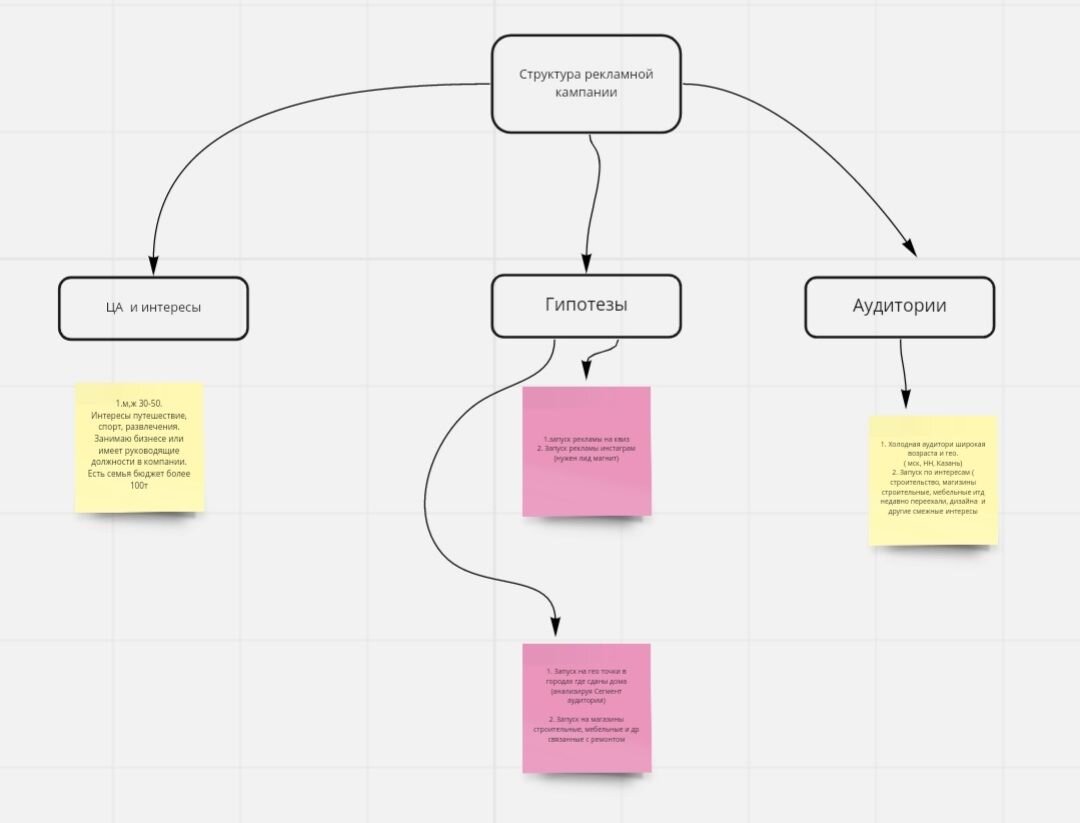 Стратегия рекламной кампании 