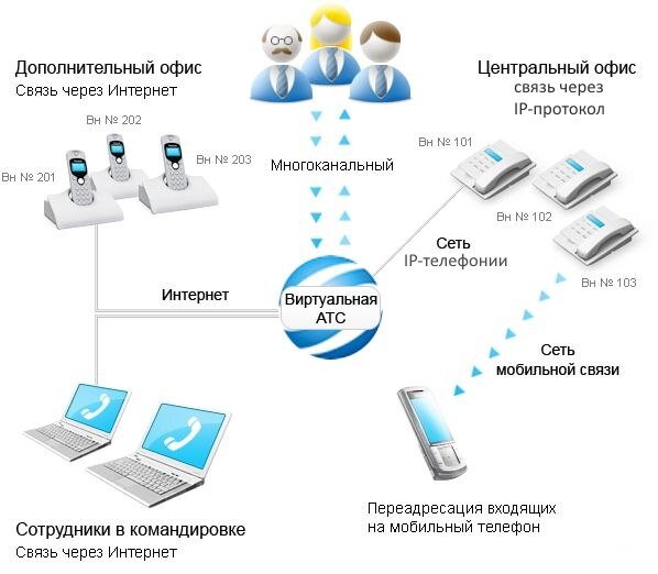 Схема виртуальной АТС