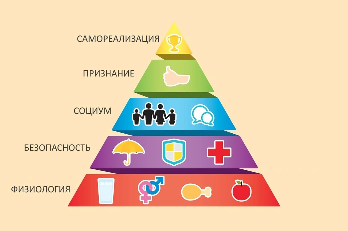 Пирамида потребностей человека