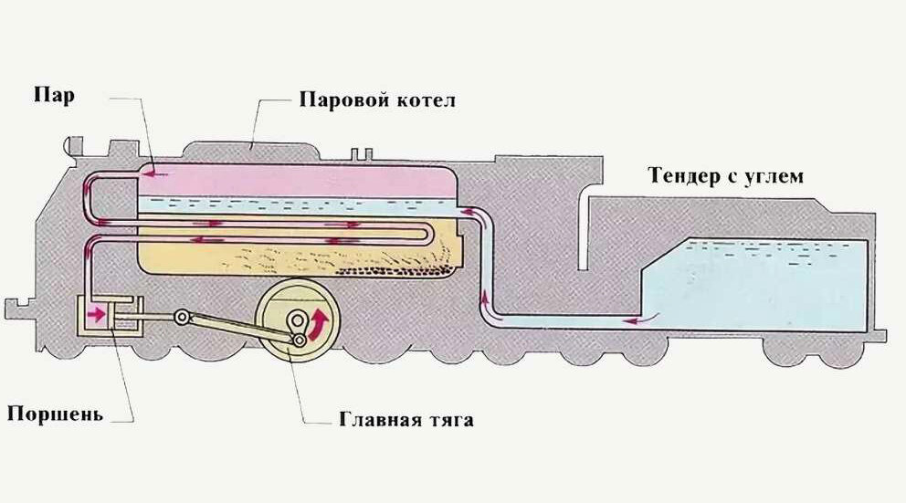 Схема устройства и рабочий процесс паровоза