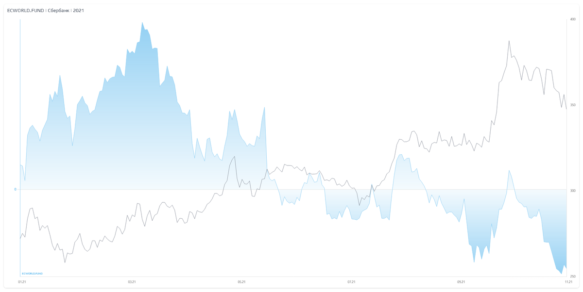 Ecworld телеграмм. Заработок на графике. График акций. Акции Сбербанка. График падения акций 2008.