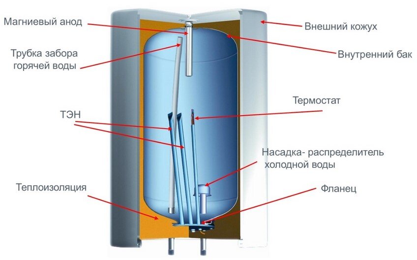 Принцип работы накопительного водонагревателя. Принцип работы водяного бойлера.
