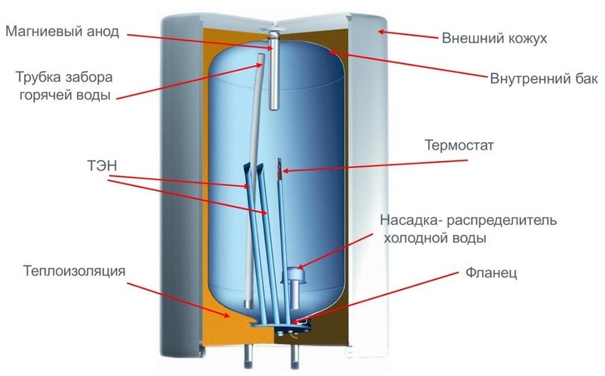 Устройство водонагревателя. Сколько греется бойлер. Как долго греется вода в бойлере. Королевская конструкция водонагревателя.