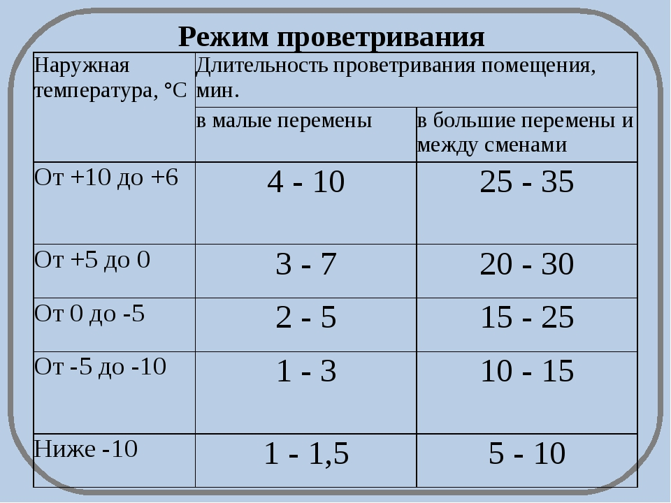 Когда должно проводиться проветривание учебных. Проветривание помещения в детском саду по САНПИН. График кварцевания и проветривания помещений в школе. График проветривания помещения в детском саду по САНПИН. САНПИН В дет саду проветривание.