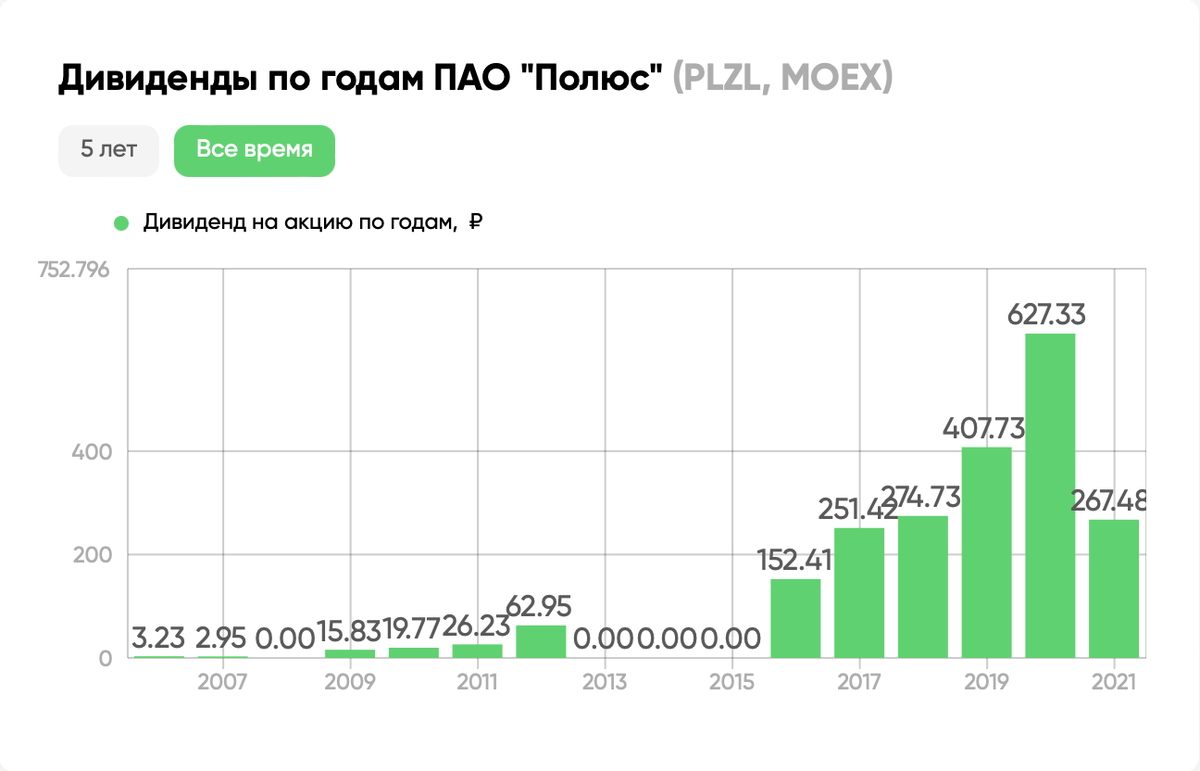 Дивиденды полюс золото сегодня