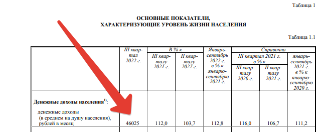 Из отчета Росстата 2022