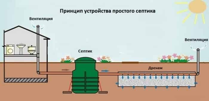 Септик или выгребная яма: в чём разница и что лучше для частного дома