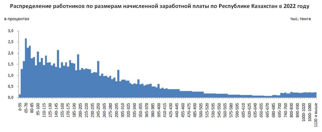    Сколько зарабатывают казахстанцы.:Бюро национальной статистики