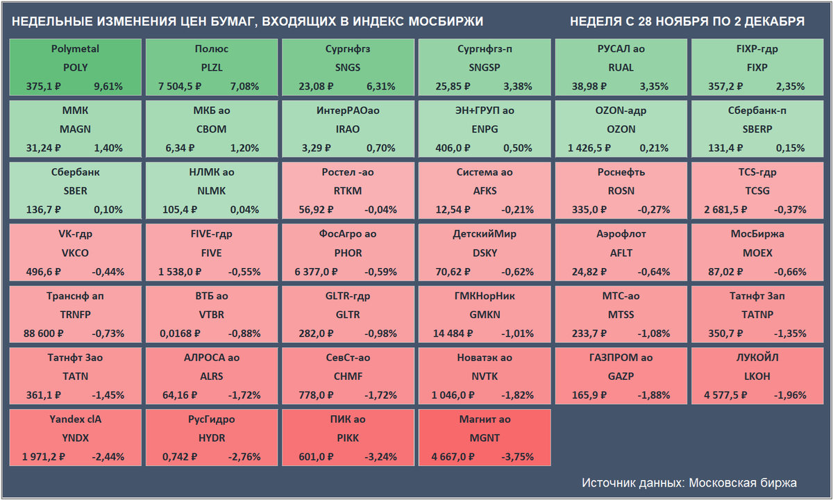 Недельные изменения цен бумаг, входящих в Индекс Мосбиржи. Цены закрытия бумаг и доходность за неделю приведены с учетом вечерней сессии. (Источник данных: Московская биржа)