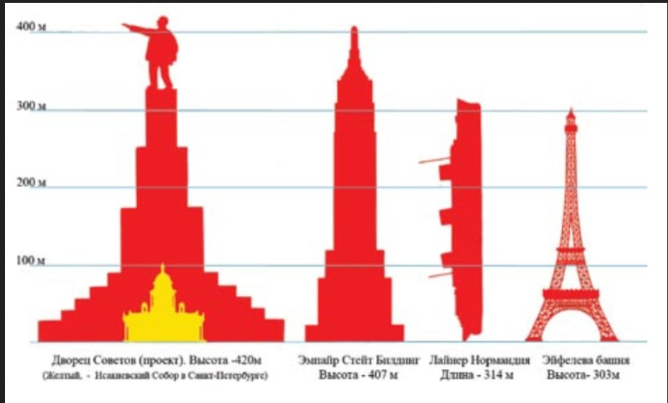 Высоты сколько лет. Статуя Ленина на Дворце советов высота. Дворец советов габариты. Дворец советов размер Ленина. Дворец советов проект высота.