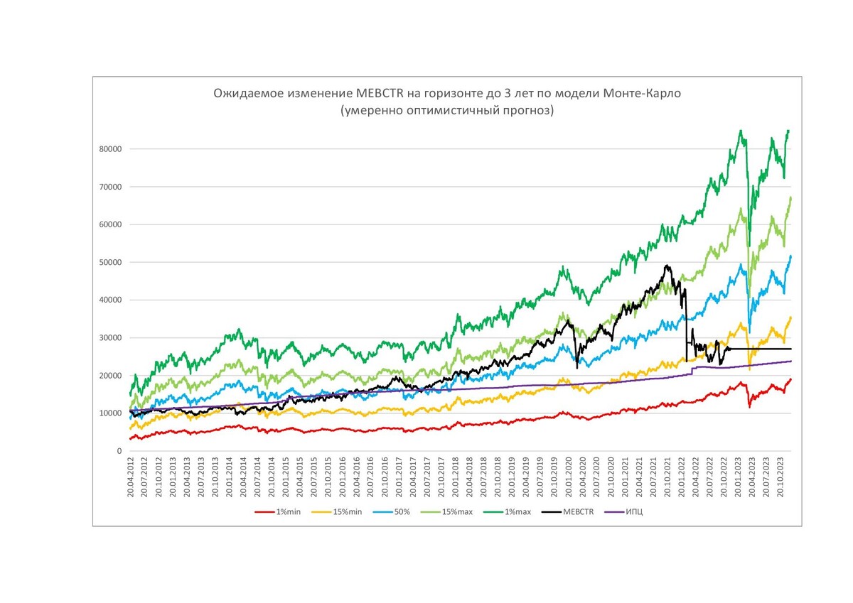 Ключевые уровни значений индекса MEBCTR по модели Монте-Карло (умеренно оптимистичный прогноз)