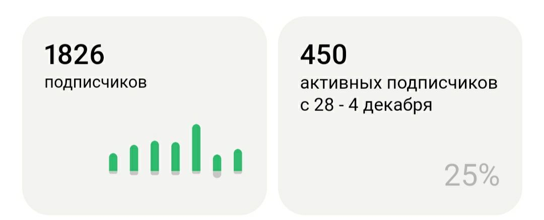 Статистика через неделю после статьи