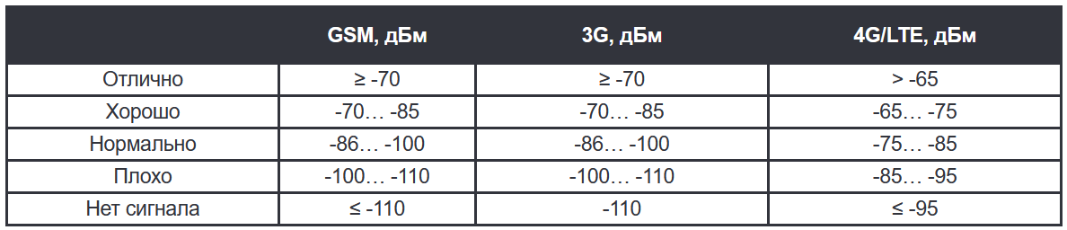 Оценка значений параметра RSSI