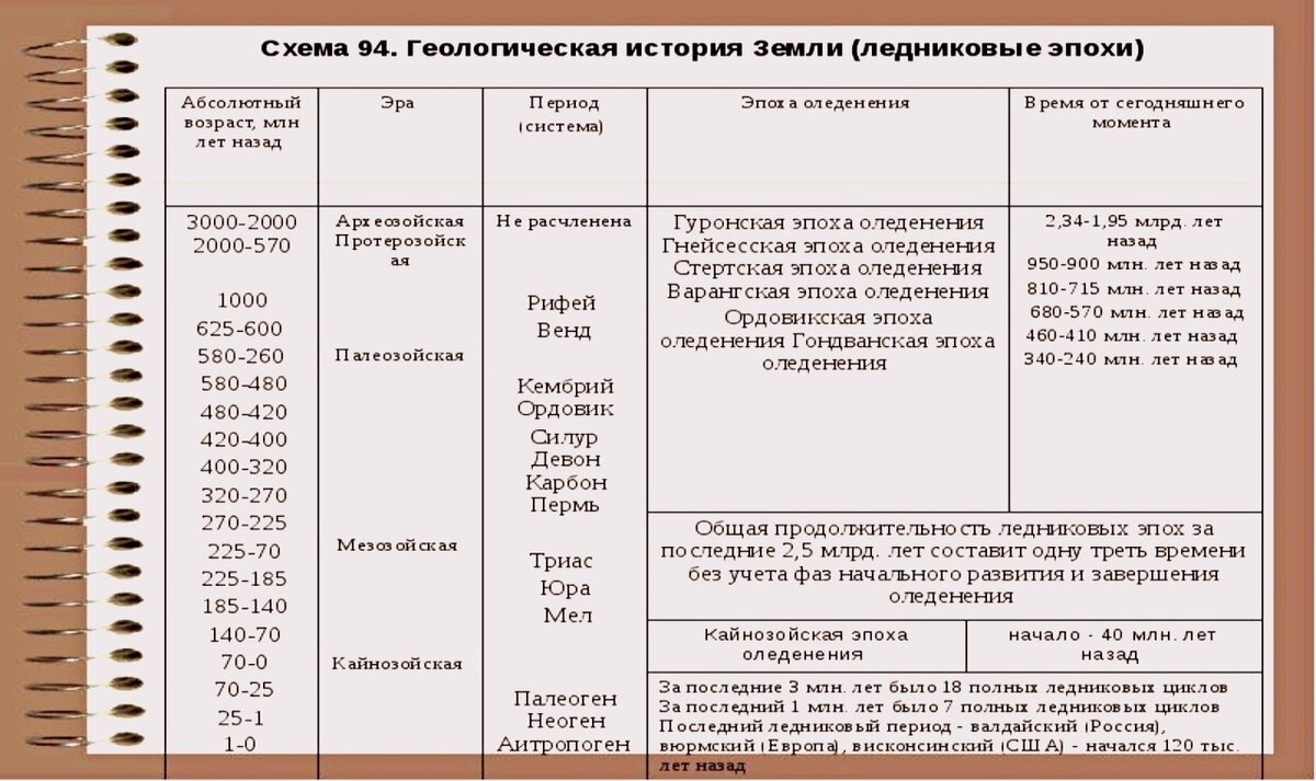 Ледниковые периоды в истории Земли