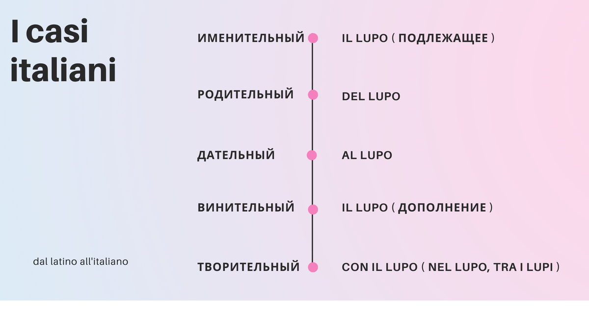 Вот так например склоняется слово il lupo - волк.
