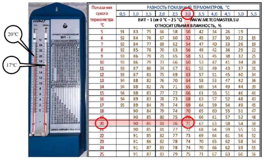 Таблица гигрометра психрометрического вит-2. Психрометрическая таблица вит 1. Гигрометр психрометрический вит-2 таблица пересчета.