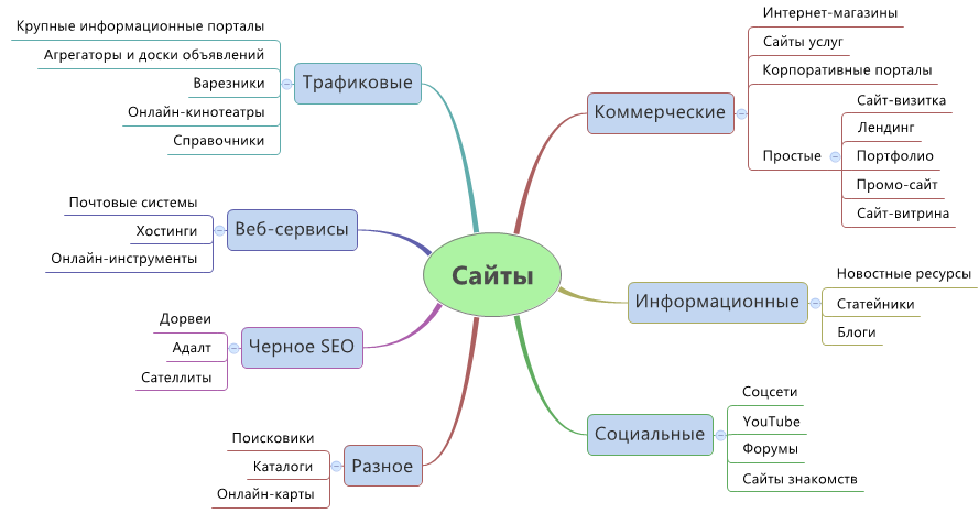 Все о том, какие бывают сайты