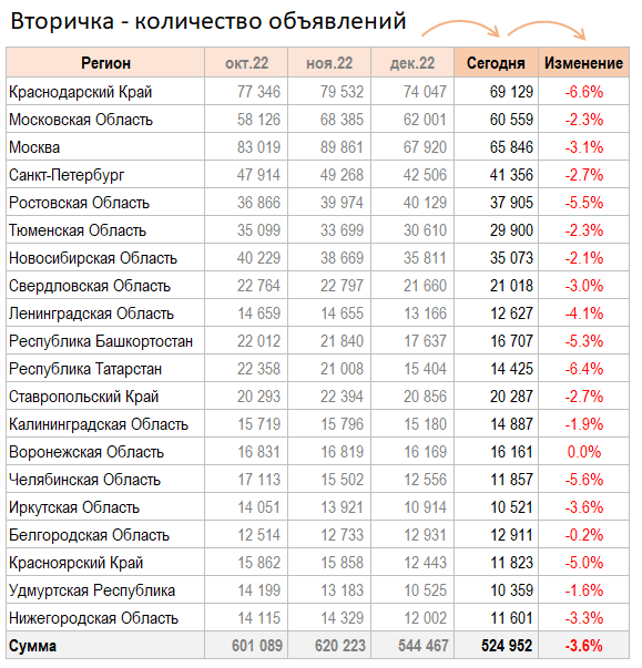 Цены квартир в Январе. Первичка вверх. Вторичка вниз.