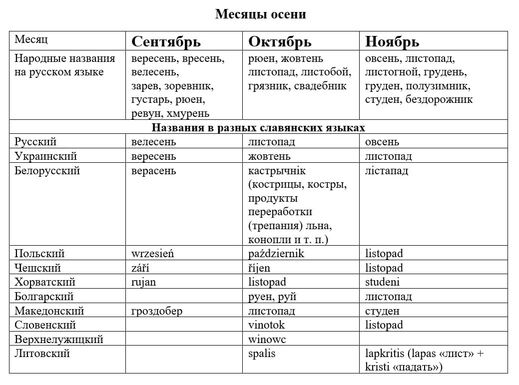 Название месяцев живой природы