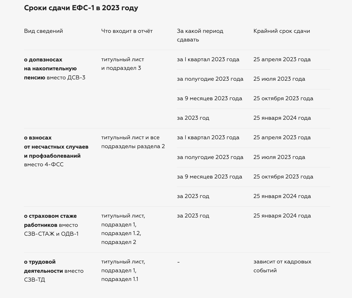 Новый отчёт ЕФС-1 с 2023 года: состав и особенности заполнения | Справочная  — медиа о бизнесе | Дзен