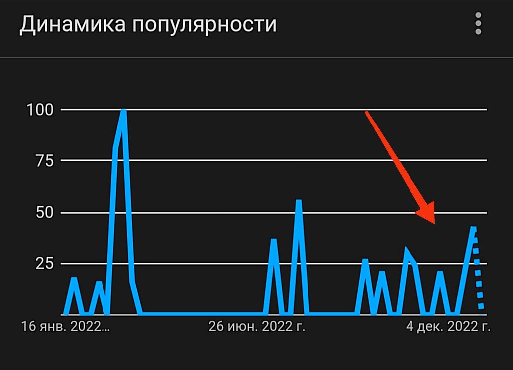 Динамика популярности запроса «блокировка айфон в россии» в Google Trends