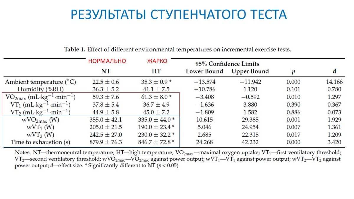 Температура окружающей среды и показатели выносливости | Василий Волков |  Дзен