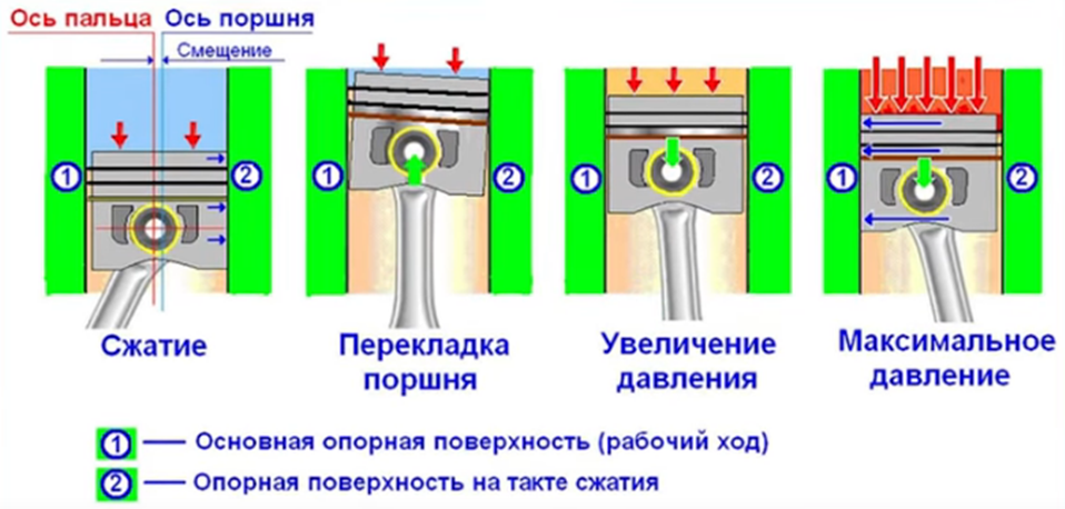 Стучит юбка поршня