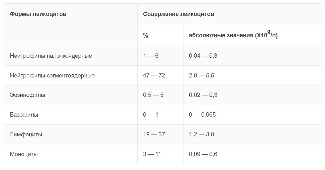 Понижены лейкоциты в крови у мужчины причины