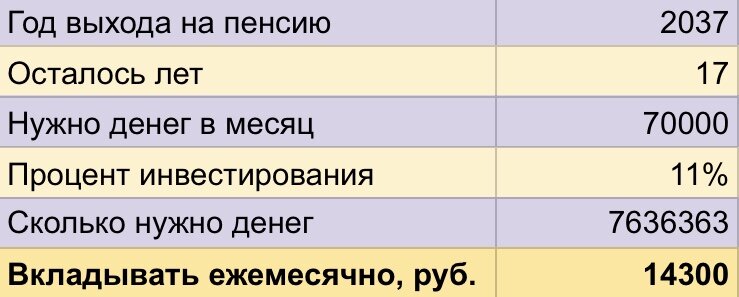Таблица подсчёта - сколько нужно откладывать на пенсию