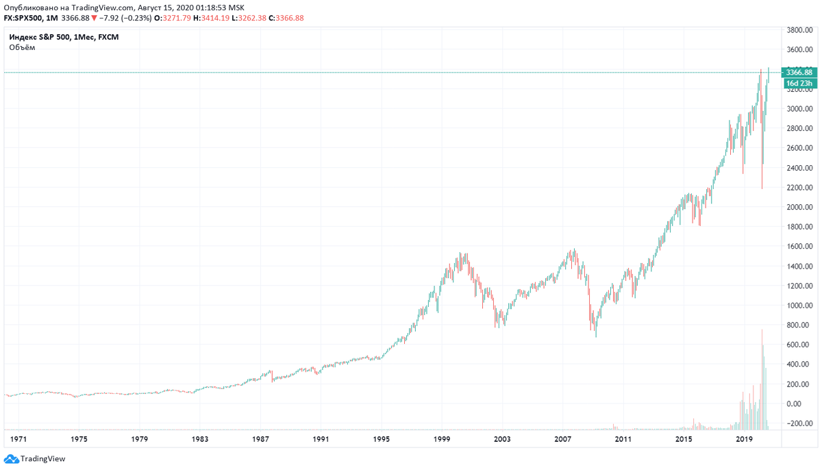 Индекс S&P 500 за практически 50 лет. Не смотря на взлеты и падения в долгосрочной перспективе мы видим уверенный рост. Вложив в 1995 году 500 долларов сейчас Вы получили бы 3366 долларов.