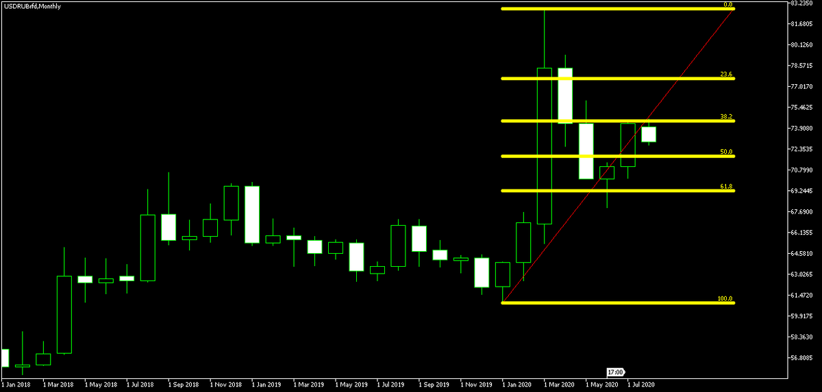 Рис.2: Цена так и не смогла пробить уровень 61,8 % ФИБОНАЧЧИ.