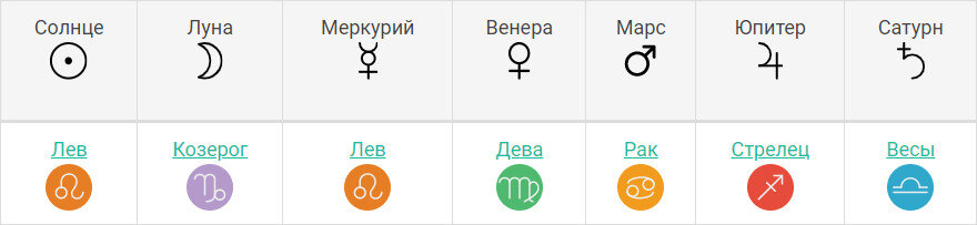 Планеты Надежды Оболенцевой при условии рождения в 12.00