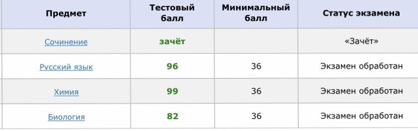 Так я сдал ЕГЭ, с ними я поступил в престижный вуз Питера. 