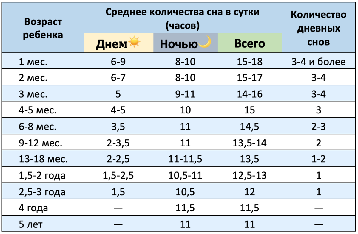 Норма сна ребенка в 4 месяца