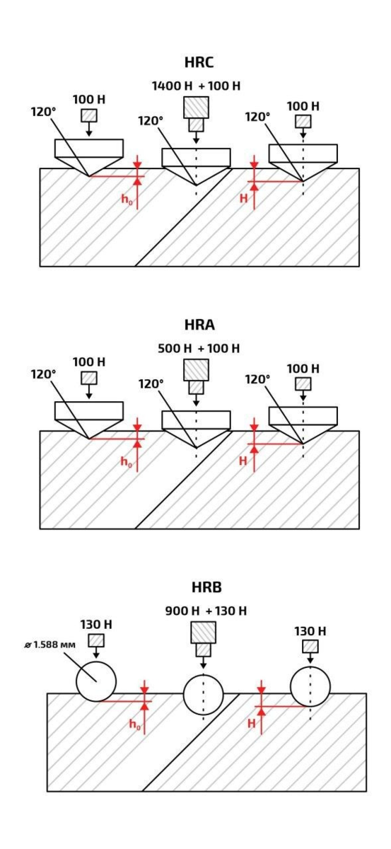 Mechanical methods. Твёрдость по Бринеллю и Роквеллу таблица. Схема определения твердости по Роквеллу. Твердость подшипника по Роквеллу. Измерение твердости царапанием.