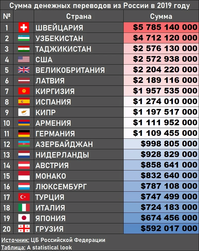 Сколько денег россии за границей