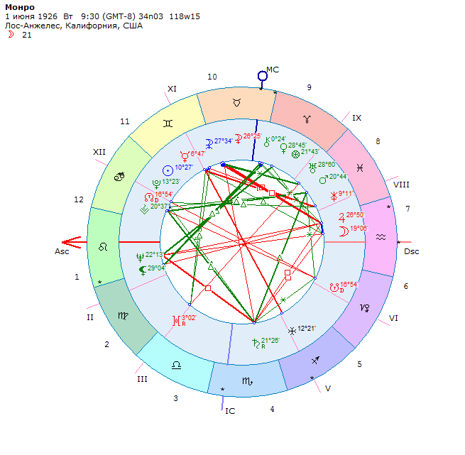 Натальная карта мэрилин монро разбор