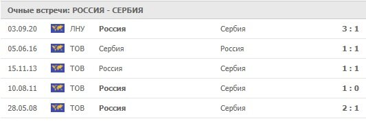 История игр России против Сербии