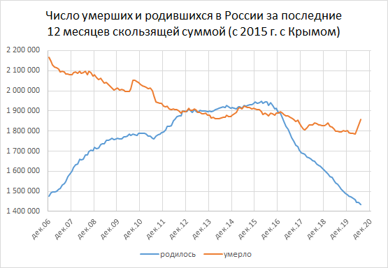 Число умерших и родившихся в России за последние 12 месяцев скользящей суммой (с 2015 г. с Крымом, источник данных - Росстат)